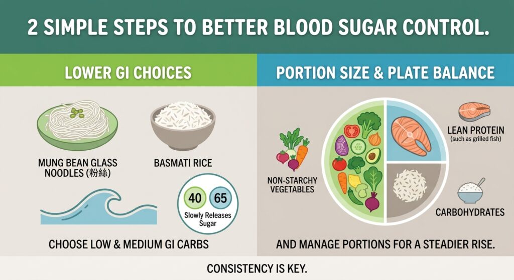 An informational graphic titled "2 SIMPLE STEPS TO BETTER BLOOD SUGAR CONTROL." It features two sections: "LOWER GI CHOICES," illustrating Mung Bean Glass Noodles and Basmati Rice, and "PORTION SIZE & PLATE BALANCE," showing a plate segmented into non-starchy vegetables, lean protein, and carbohydrates.